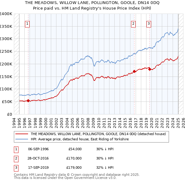 THE MEADOWS, WILLOW LANE, POLLINGTON, GOOLE, DN14 0DQ: Price paid vs HM Land Registry's House Price Index