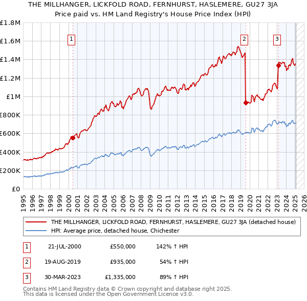 THE MILLHANGER, LICKFOLD ROAD, FERNHURST, HASLEMERE, GU27 3JA: Price paid vs HM Land Registry's House Price Index