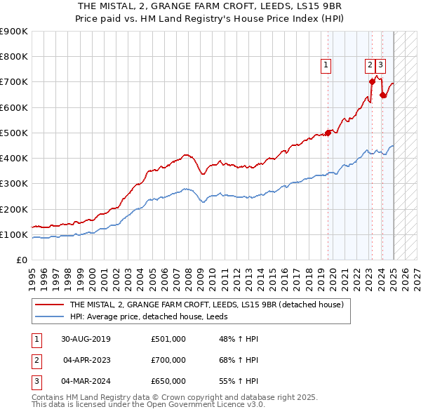 THE MISTAL, 2, GRANGE FARM CROFT, LEEDS, LS15 9BR: Price paid vs HM Land Registry's House Price Index