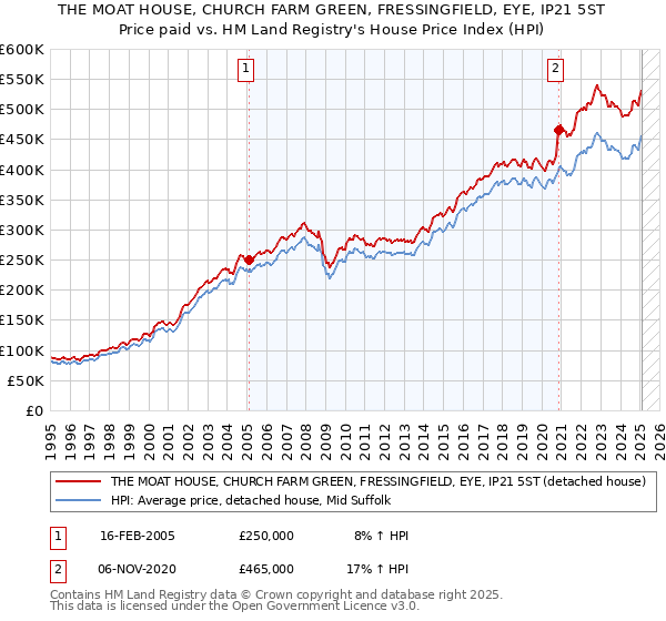THE MOAT HOUSE, CHURCH FARM GREEN, FRESSINGFIELD, EYE, IP21 5ST: Price paid vs HM Land Registry's House Price Index
