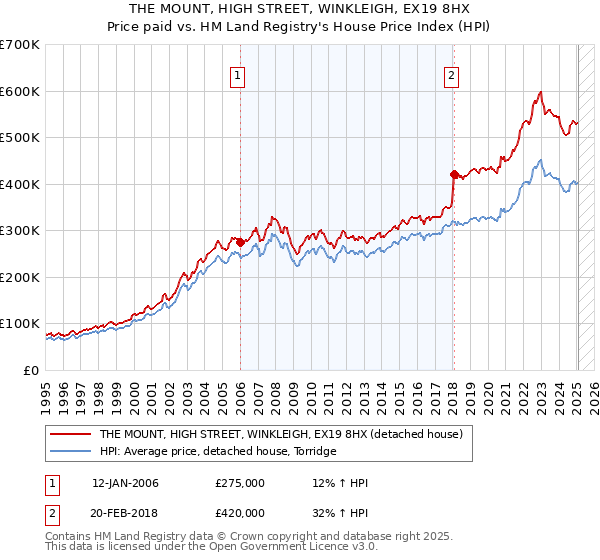 THE MOUNT, HIGH STREET, WINKLEIGH, EX19 8HX: Price paid vs HM Land Registry's House Price Index