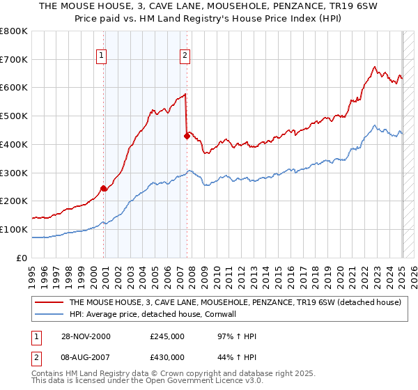 THE MOUSE HOUSE, 3, CAVE LANE, MOUSEHOLE, PENZANCE, TR19 6SW: Price paid vs HM Land Registry's House Price Index
