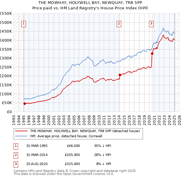 THE MOWHAY, HOLYWELL BAY, NEWQUAY, TR8 5PP: Price paid vs HM Land Registry's House Price Index