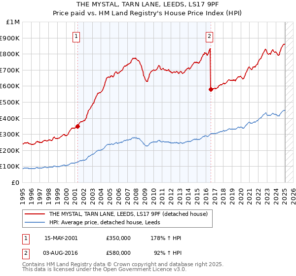THE MYSTAL, TARN LANE, LEEDS, LS17 9PF: Price paid vs HM Land Registry's House Price Index