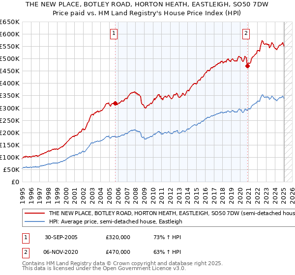 THE NEW PLACE, BOTLEY ROAD, HORTON HEATH, EASTLEIGH, SO50 7DW: Price paid vs HM Land Registry's House Price Index