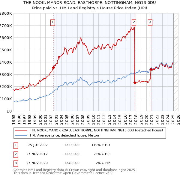 THE NOOK, MANOR ROAD, EASTHORPE, NOTTINGHAM, NG13 0DU: Price paid vs HM Land Registry's House Price Index