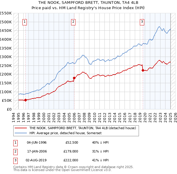 THE NOOK, SAMPFORD BRETT, TAUNTON, TA4 4LB: Price paid vs HM Land Registry's House Price Index