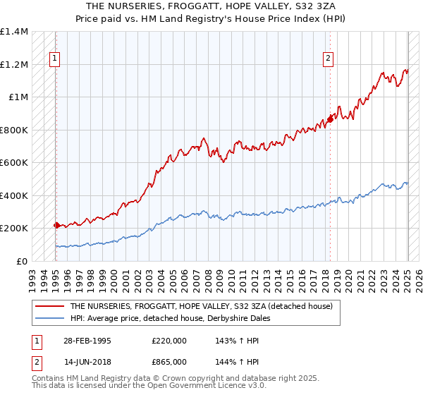 THE NURSERIES, FROGGATT, HOPE VALLEY, S32 3ZA: Price paid vs HM Land Registry's House Price Index