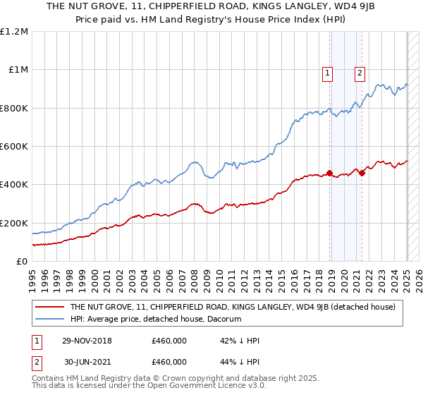 THE NUT GROVE, 11, CHIPPERFIELD ROAD, KINGS LANGLEY, WD4 9JB: Price paid vs HM Land Registry's House Price Index