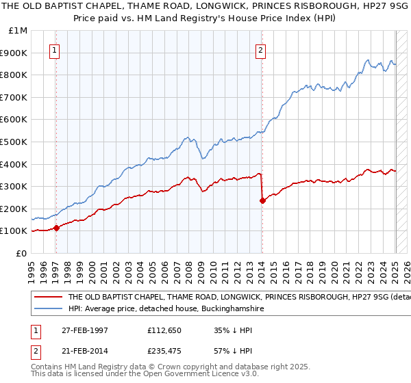 THE OLD BAPTIST CHAPEL, THAME ROAD, LONGWICK, PRINCES RISBOROUGH, HP27 9SG: Price paid vs HM Land Registry's House Price Index