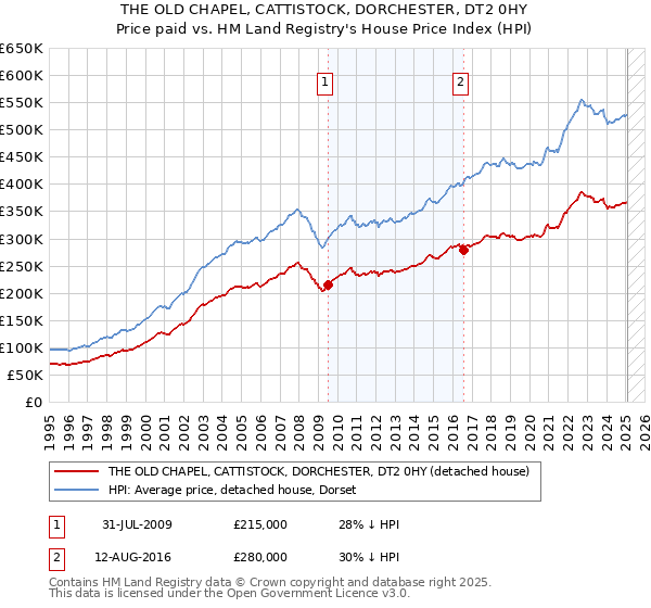 THE OLD CHAPEL, CATTISTOCK, DORCHESTER, DT2 0HY: Price paid vs HM Land Registry's House Price Index