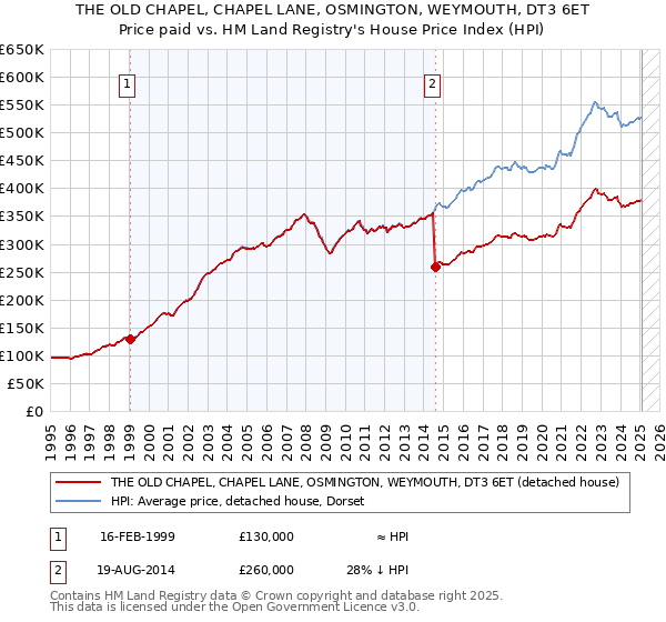 THE OLD CHAPEL, CHAPEL LANE, OSMINGTON, WEYMOUTH, DT3 6ET: Price paid vs HM Land Registry's House Price Index