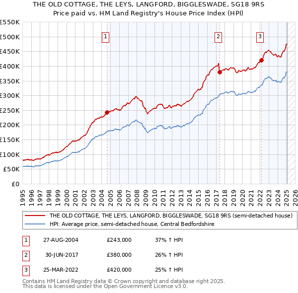 THE OLD COTTAGE, THE LEYS, LANGFORD, BIGGLESWADE, SG18 9RS: Price paid vs HM Land Registry's House Price Index