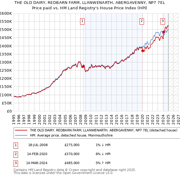 THE OLD DAIRY, REDBARN FARM, LLANWENARTH, ABERGAVENNY, NP7 7EL: Price paid vs HM Land Registry's House Price Index