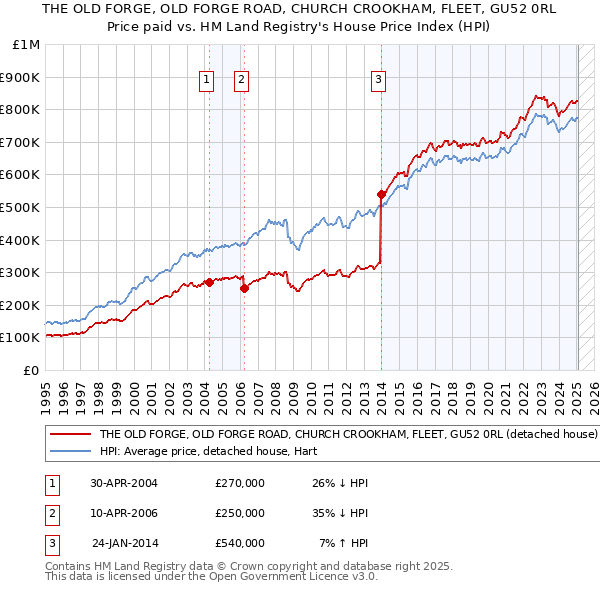 THE OLD FORGE, OLD FORGE ROAD, CHURCH CROOKHAM, FLEET, GU52 0RL: Price paid vs HM Land Registry's House Price Index