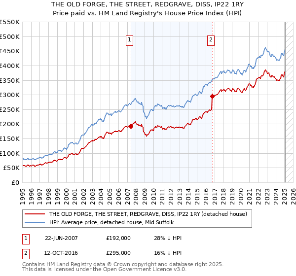 THE OLD FORGE, THE STREET, REDGRAVE, DISS, IP22 1RY: Price paid vs HM Land Registry's House Price Index