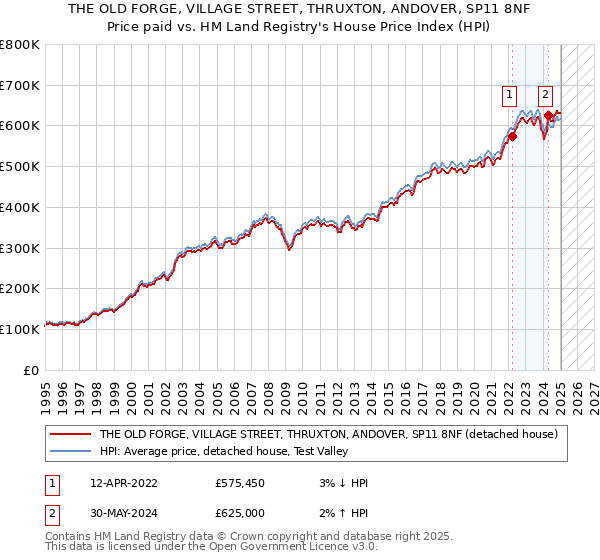 THE OLD FORGE, VILLAGE STREET, THRUXTON, ANDOVER, SP11 8NF: Price paid vs HM Land Registry's House Price Index