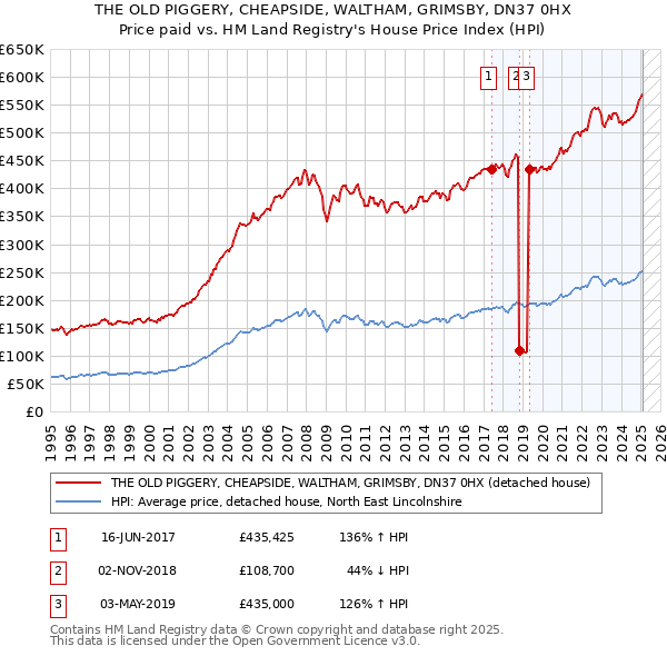 THE OLD PIGGERY, CHEAPSIDE, WALTHAM, GRIMSBY, DN37 0HX: Price paid vs HM Land Registry's House Price Index