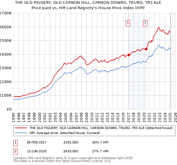 THE OLD PIGGERY, OLD CARNON HILL, CARNON DOWNS, TRURO, TR3 6LE: Price paid vs HM Land Registry's House Price Index