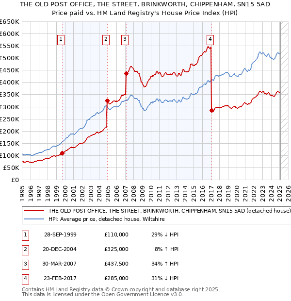 THE OLD POST OFFICE, THE STREET, BRINKWORTH, CHIPPENHAM, SN15 5AD: Price paid vs HM Land Registry's House Price Index