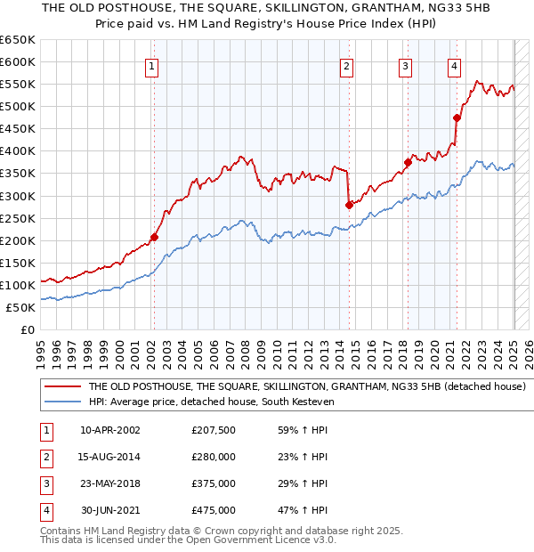 THE OLD POSTHOUSE, THE SQUARE, SKILLINGTON, GRANTHAM, NG33 5HB: Price paid vs HM Land Registry's House Price Index