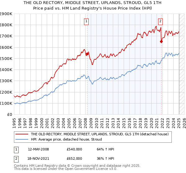 THE OLD RECTORY, MIDDLE STREET, UPLANDS, STROUD, GL5 1TH: Price paid vs HM Land Registry's House Price Index