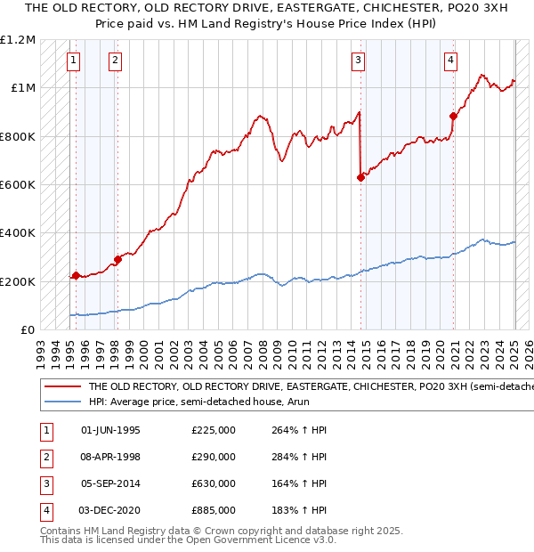 THE OLD RECTORY, OLD RECTORY DRIVE, EASTERGATE, CHICHESTER, PO20 3XH: Price paid vs HM Land Registry's House Price Index
