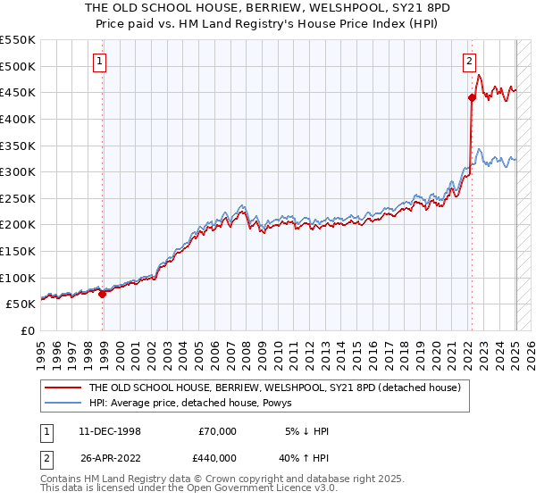 THE OLD SCHOOL HOUSE, BERRIEW, WELSHPOOL, SY21 8PD: Price paid vs HM Land Registry's House Price Index