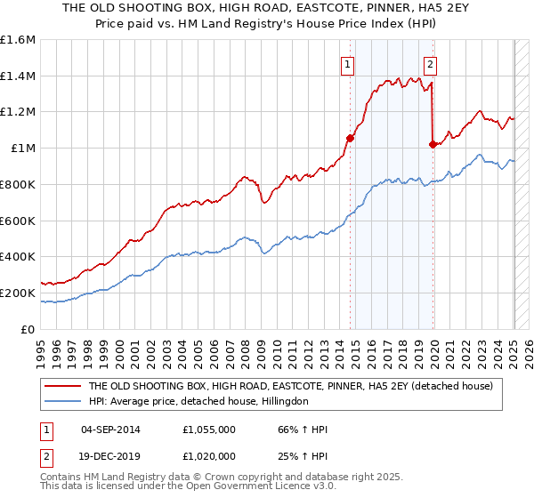 THE OLD SHOOTING BOX, HIGH ROAD, EASTCOTE, PINNER, HA5 2EY: Price paid vs HM Land Registry's House Price Index