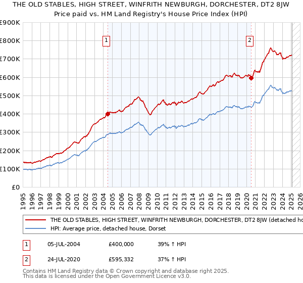 THE OLD STABLES, HIGH STREET, WINFRITH NEWBURGH, DORCHESTER, DT2 8JW: Price paid vs HM Land Registry's House Price Index