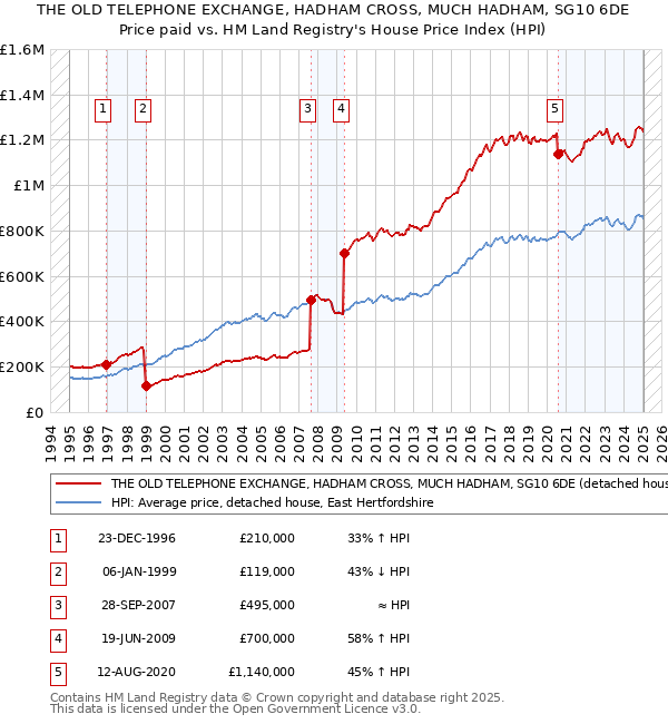 THE OLD TELEPHONE EXCHANGE, HADHAM CROSS, MUCH HADHAM, SG10 6DE: Price paid vs HM Land Registry's House Price Index
