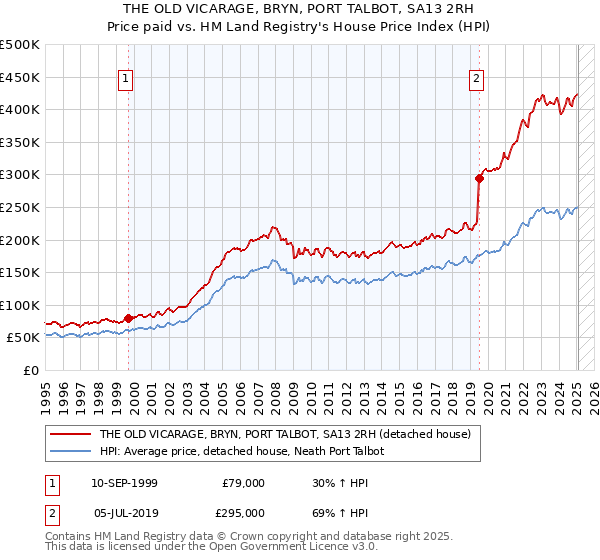 THE OLD VICARAGE, BRYN, PORT TALBOT, SA13 2RH: Price paid vs HM Land Registry's House Price Index