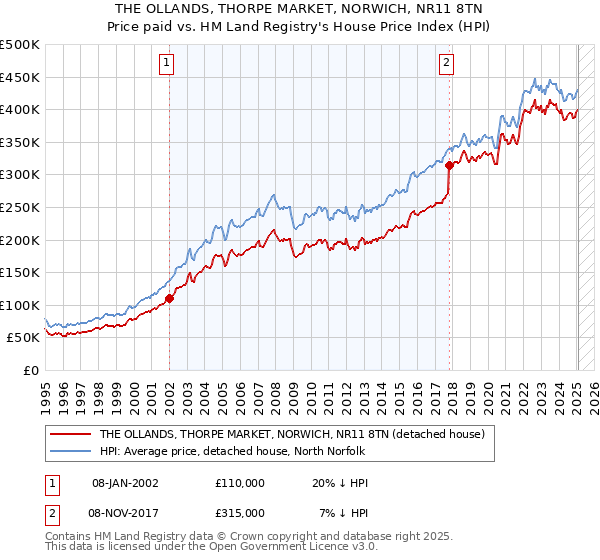THE OLLANDS, THORPE MARKET, NORWICH, NR11 8TN: Price paid vs HM Land Registry's House Price Index