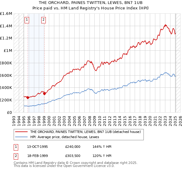 THE ORCHARD, PAINES TWITTEN, LEWES, BN7 1UB: Price paid vs HM Land Registry's House Price Index