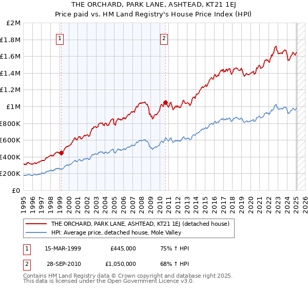THE ORCHARD, PARK LANE, ASHTEAD, KT21 1EJ: Price paid vs HM Land Registry's House Price Index