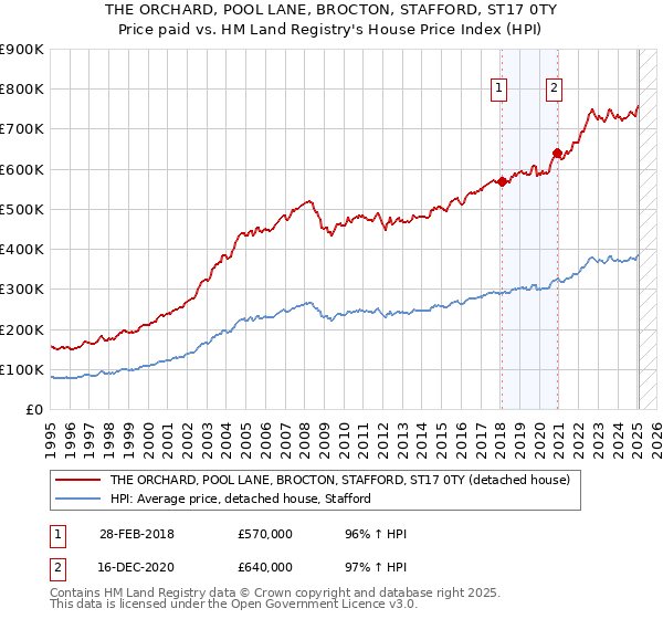 THE ORCHARD, POOL LANE, BROCTON, STAFFORD, ST17 0TY: Price paid vs HM Land Registry's House Price Index