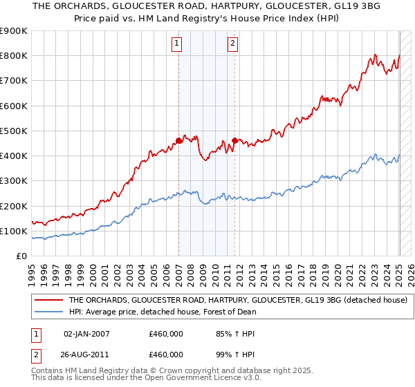 THE ORCHARDS, GLOUCESTER ROAD, HARTPURY, GLOUCESTER, GL19 3BG: Price paid vs HM Land Registry's House Price Index