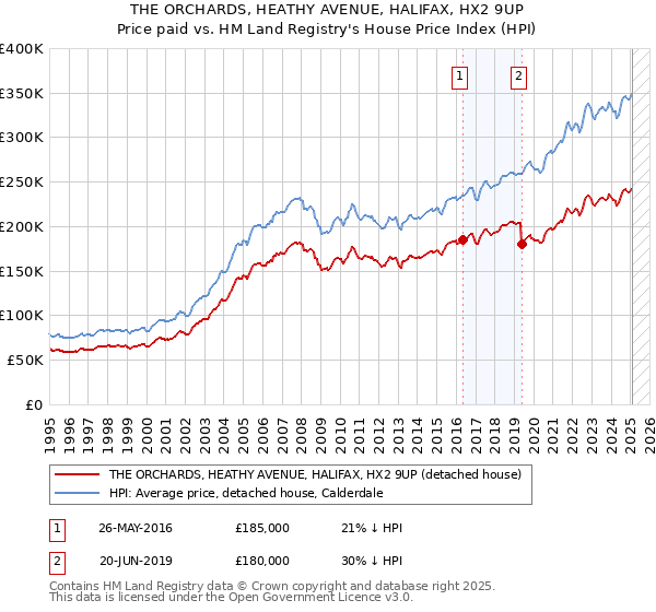 THE ORCHARDS, HEATHY AVENUE, HALIFAX, HX2 9UP: Price paid vs HM Land Registry's House Price Index
