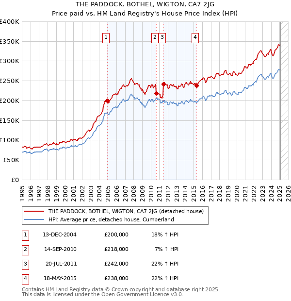THE PADDOCK, BOTHEL, WIGTON, CA7 2JG: Price paid vs HM Land Registry's House Price Index