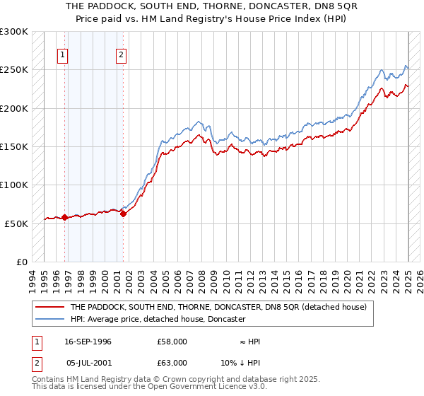 THE PADDOCK, SOUTH END, THORNE, DONCASTER, DN8 5QR: Price paid vs HM Land Registry's House Price Index