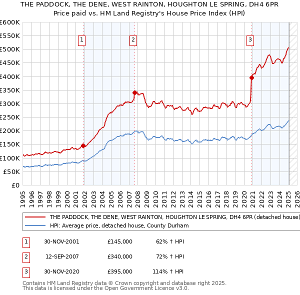 THE PADDOCK, THE DENE, WEST RAINTON, HOUGHTON LE SPRING, DH4 6PR: Price paid vs HM Land Registry's House Price Index