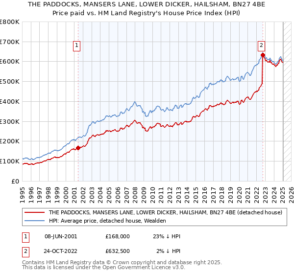THE PADDOCKS, MANSERS LANE, LOWER DICKER, HAILSHAM, BN27 4BE: Price paid vs HM Land Registry's House Price Index