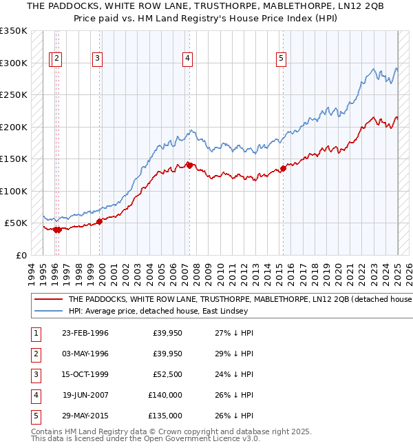 THE PADDOCKS, WHITE ROW LANE, TRUSTHORPE, MABLETHORPE, LN12 2QB: Price paid vs HM Land Registry's House Price Index