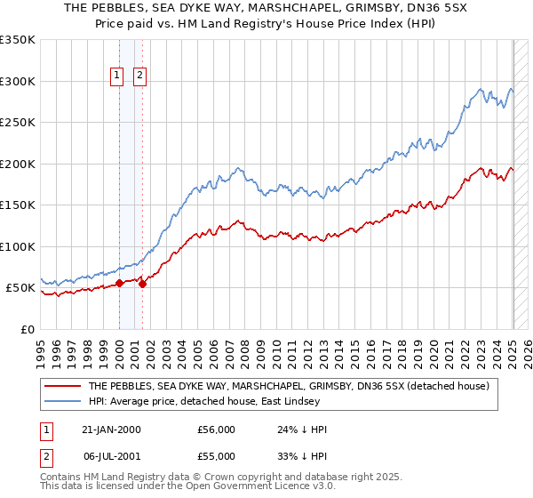 THE PEBBLES, SEA DYKE WAY, MARSHCHAPEL, GRIMSBY, DN36 5SX: Price paid vs HM Land Registry's House Price Index
