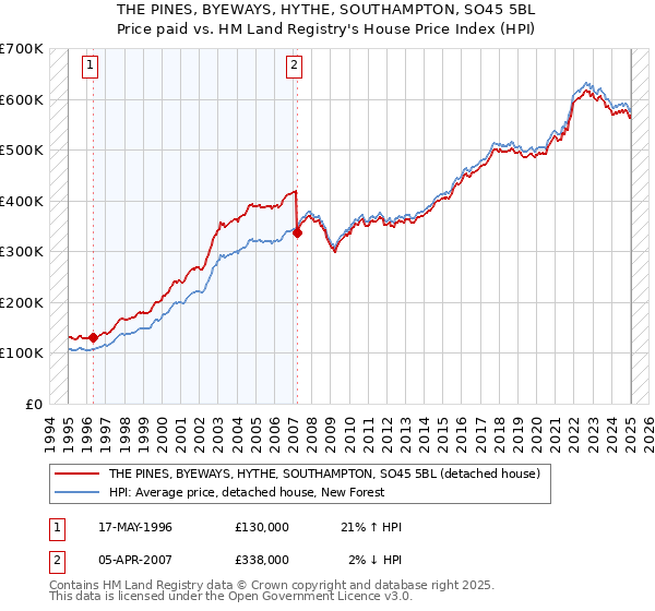 THE PINES, BYEWAYS, HYTHE, SOUTHAMPTON, SO45 5BL: Price paid vs HM Land Registry's House Price Index