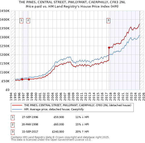 THE PINES, CENTRAL STREET, PWLLYPANT, CAERPHILLY, CF83 2NL: Price paid vs HM Land Registry's House Price Index