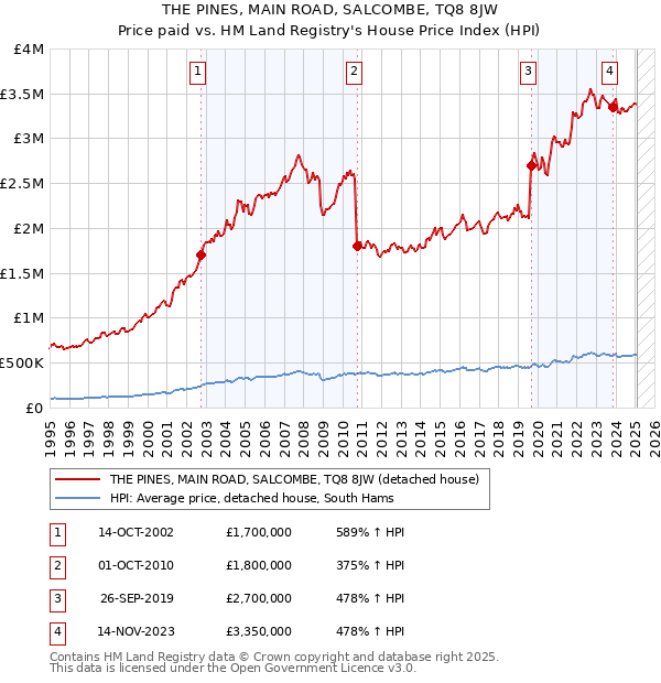 THE PINES, MAIN ROAD, SALCOMBE, TQ8 8JW: Price paid vs HM Land Registry's House Price Index