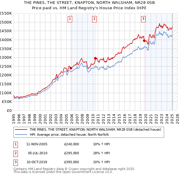 THE PINES, THE STREET, KNAPTON, NORTH WALSHAM, NR28 0SB: Price paid vs HM Land Registry's House Price Index