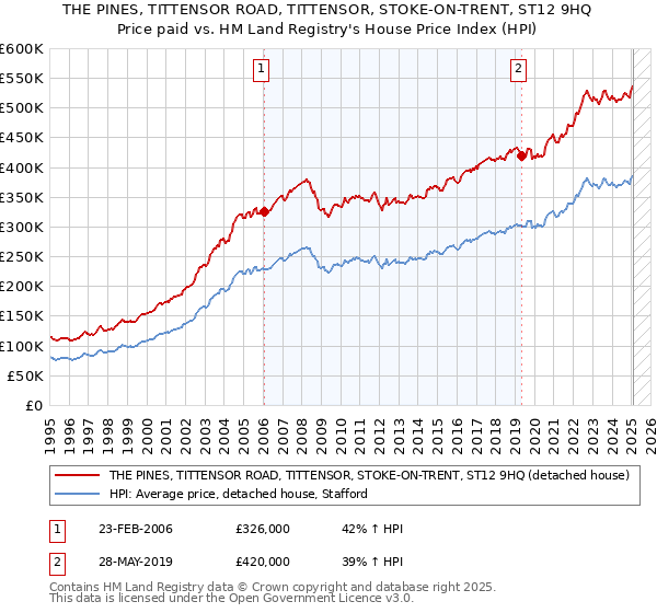 THE PINES, TITTENSOR ROAD, TITTENSOR, STOKE-ON-TRENT, ST12 9HQ: Price paid vs HM Land Registry's House Price Index