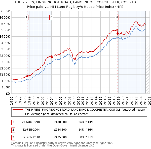 THE PIPERS, FINGRINGHOE ROAD, LANGENHOE, COLCHESTER, CO5 7LB: Price paid vs HM Land Registry's House Price Index